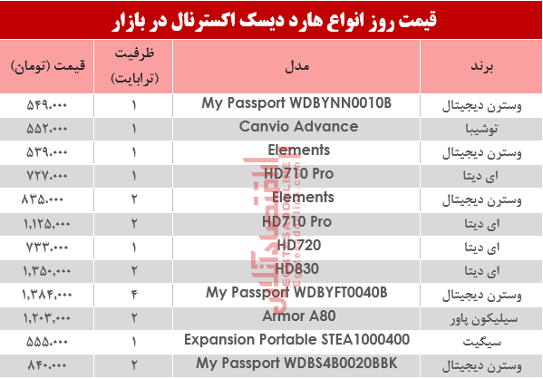 نرخ انواع هارد دیسک اکسترنال در بازار؟ +جدول