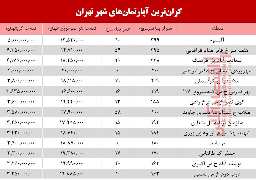 گرانترین آپارتمان‌های فروخته شده در مرداد 98 +جدول