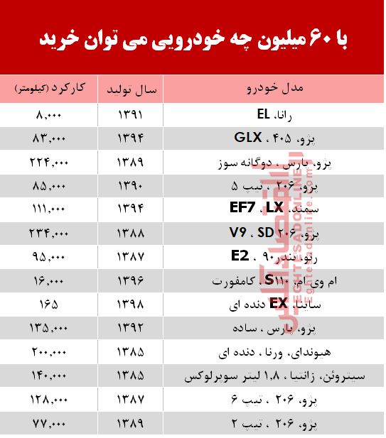 با 6۰ میلیون‌ چه خودرویی می‌توان خرید؟ +جدول