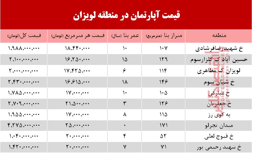 آپارتمان در منطقه لویزان چند؟+جدول