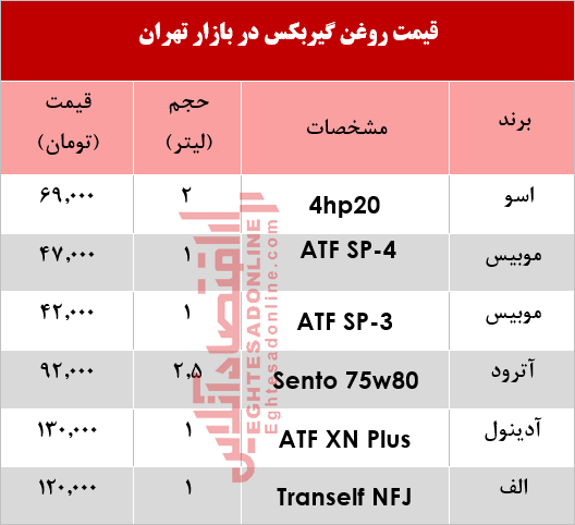 قیمت انواع روغن گیربکس خودرو؟ +جدول