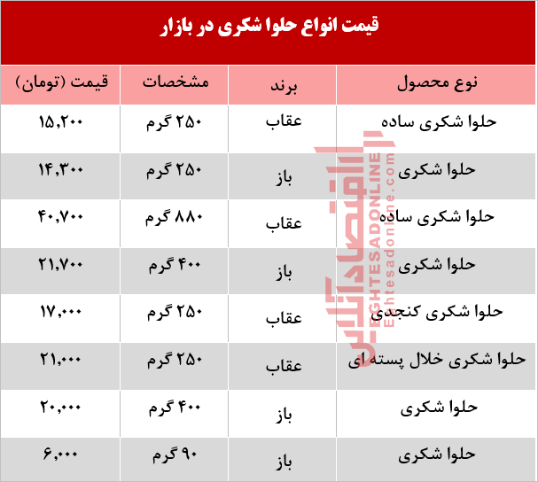 قیمت انواع حلوا شکری در بازار +جدول