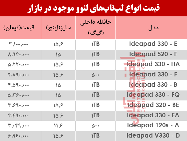 قیمت انواع لپ تاپ لنوو دربازار؟ +جدول