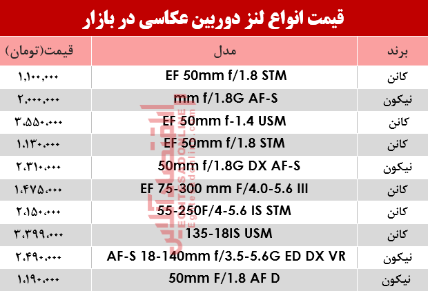 مظنه انواع لنز دوربین‌ عکاسی در بازار؟ +جدول