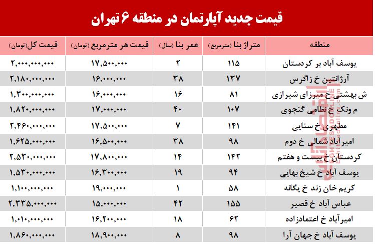 قیمت آپارتمان در منطقه ۶ تهران +جدول