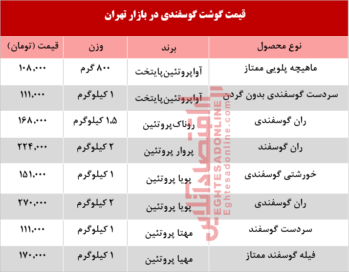 قیمت انواع گوشت گوسفندی چند؟ +جدول