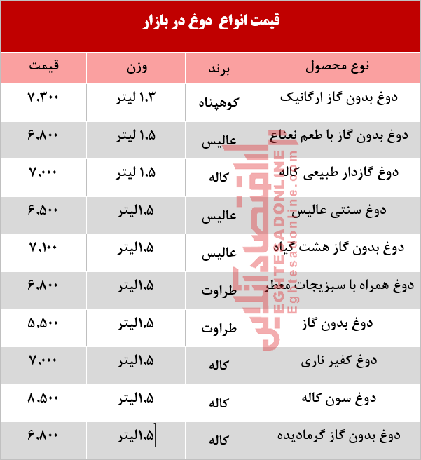 قیمت انواع دوغ پاستوریزه  +جدول