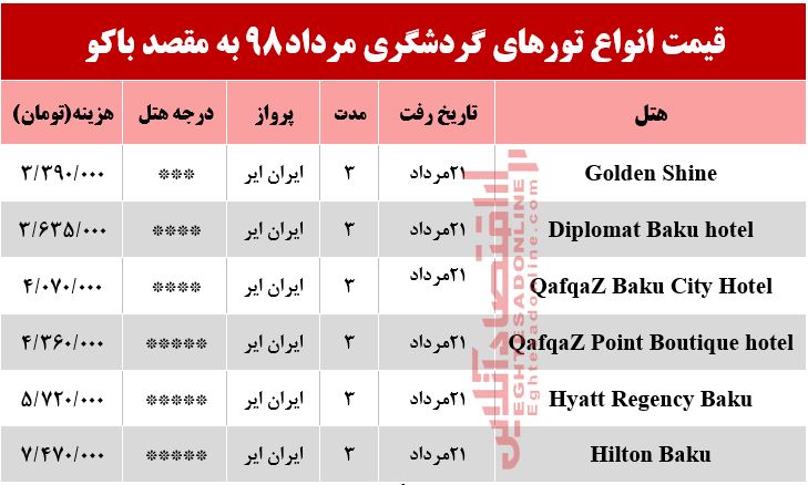 سفر به باکو آذربایجان چقدر آب می‌خورد؟