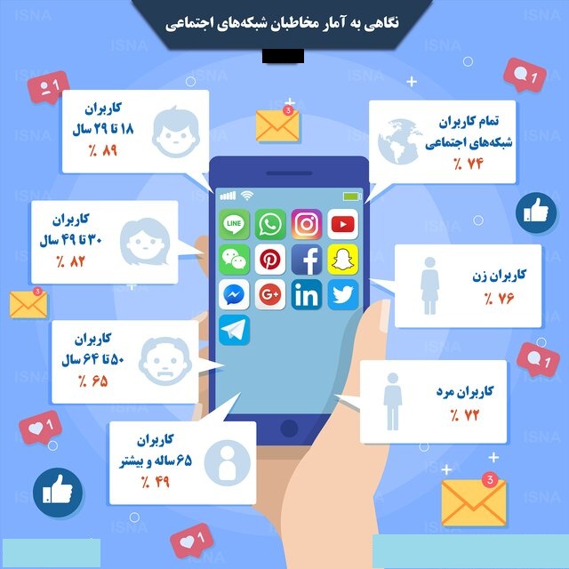 نگاهی به آمار مخاطبان شبکه‌های اجتماعی