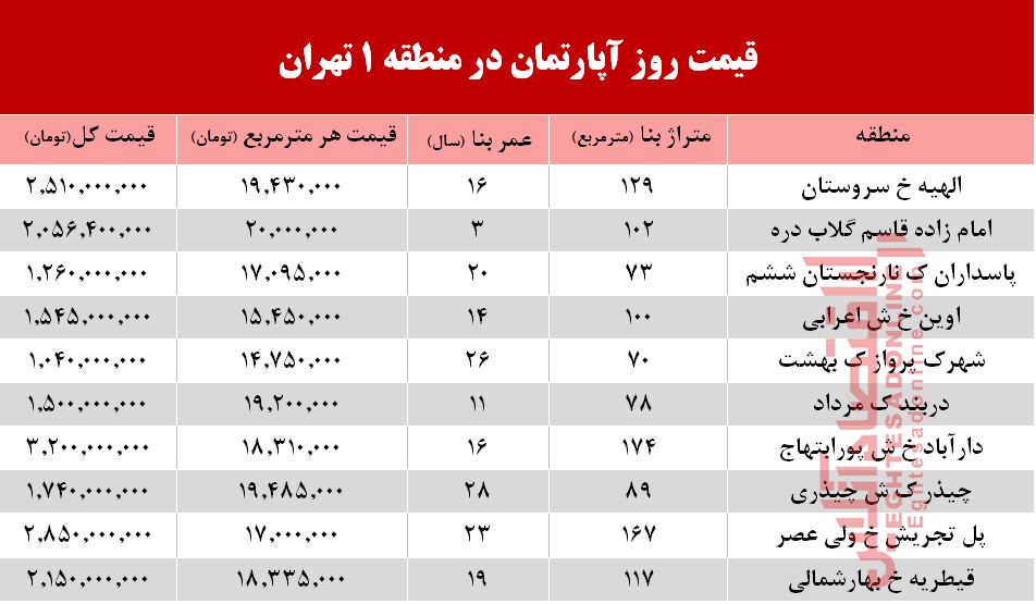 نرخ قطعی آپارتمان در منطقه ۱ تهران؟ +جدول