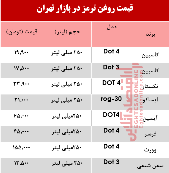 انواع روغن ترمز خودرو چند؟ +جدول