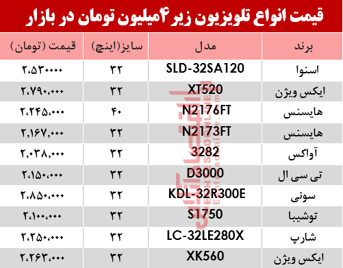 ارزان قیمت‌ترین تلویزیون‌های بازار چند؟ +جدول