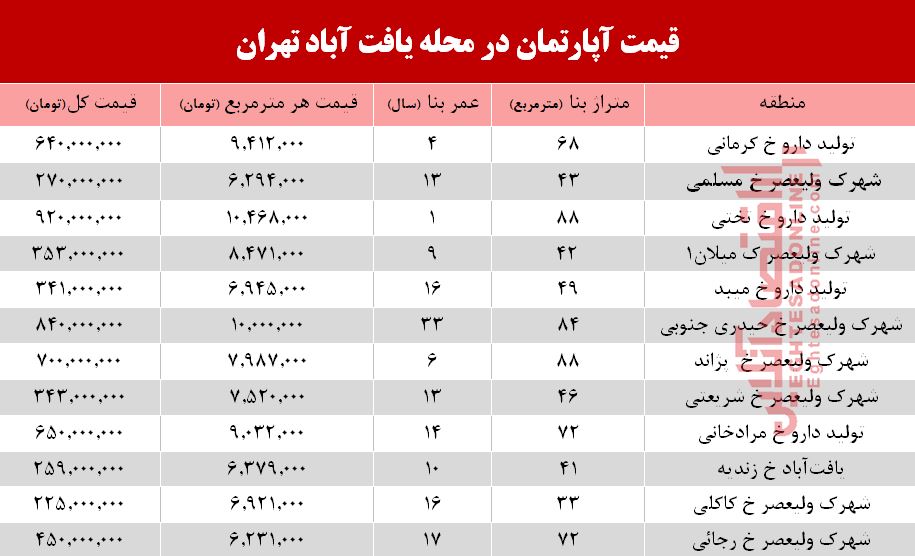 قیمت مسکن در محله یافت آباد تهران+جدول