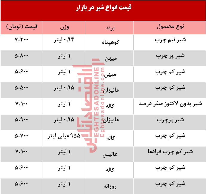 قیمت انواع شیر پاستوریزه در بازار؟  +جدول