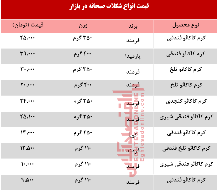 قیمت انواع شکلات صبحانه در بازار +جدول