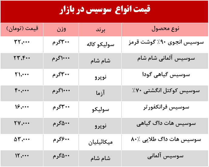 قیمت انواع سوسیس چند؟ +جدول