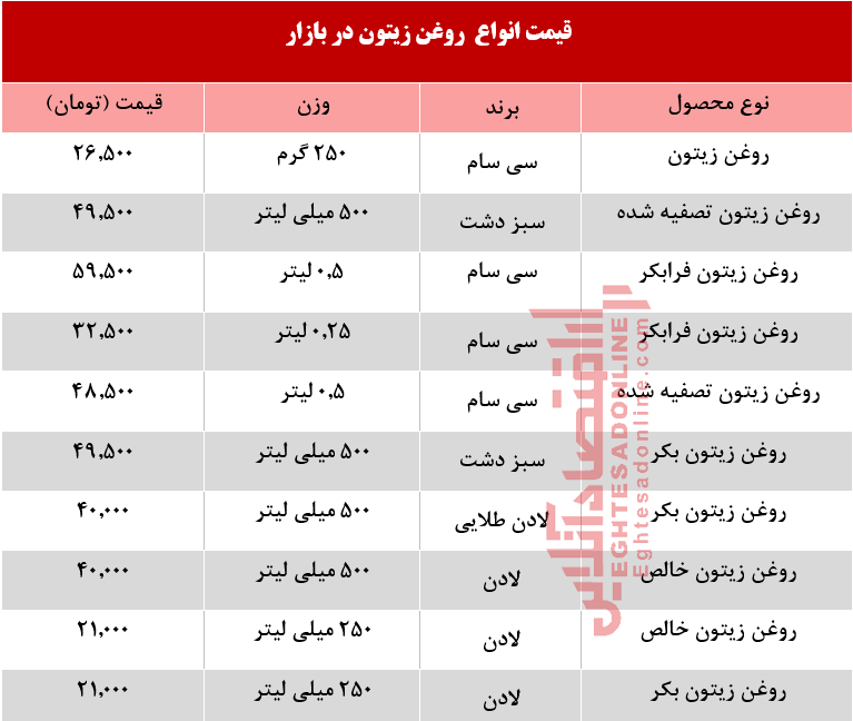 قیمت انواع روغن زیتون در بازار چند؟ +جدول