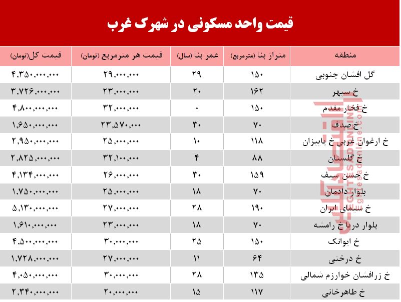 نرخ قطعی آپارتمان در شهرک غرب؟ +جدول