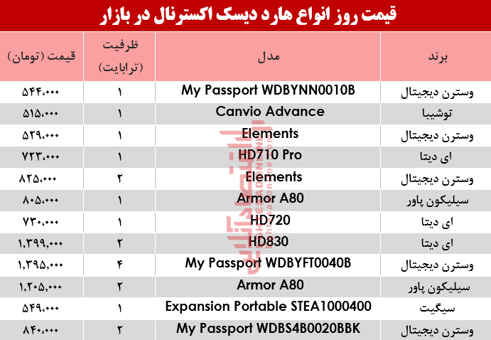 نرخ انواع هارد دیسک اکسترنال در بازار؟ +جدول