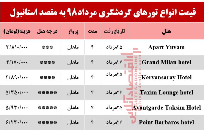 سفر به استانبول چقدر آب می‌خورد؟