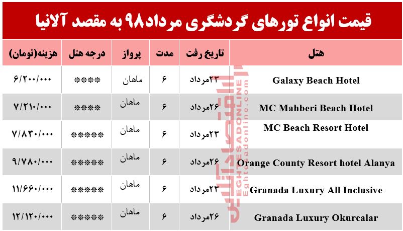 سفر به آلانیا ترکیه چند تمام می‌شود؟