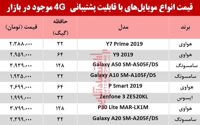 قیمت‌ انواع موبایل‌های‌ باپشتیبانی4G در بازار؟ +جدول