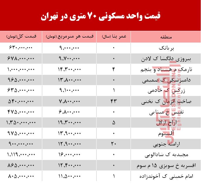 مظنه واحدهای ۷۰ متری در تهران؟ +جدول