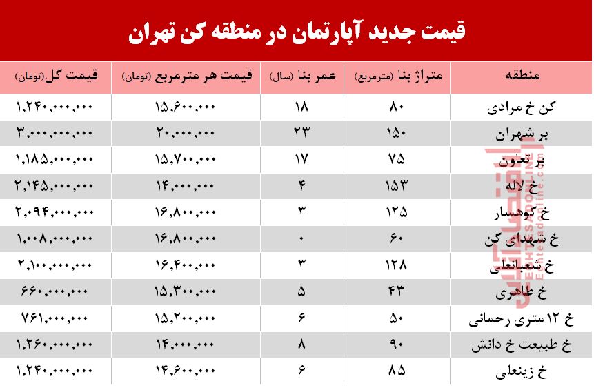 مظنه آپارتمان در منطق کن ؟ +جدول