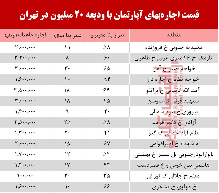 با 20 میلیون ودیعه کجا می‌توان خانه اجاره کرد؟ +جدول