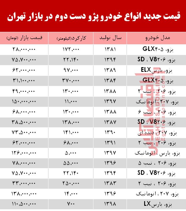 قیمت خودرو  پژو دست دوم در بازار تهران +جدول