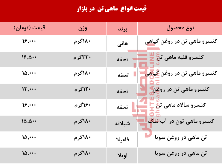 انواع کنسرو ماهی تن در بازار چند؟ +جدول