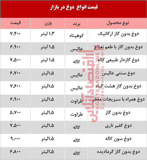 قیمت انواع دوغ پاستوریزه  +جدول