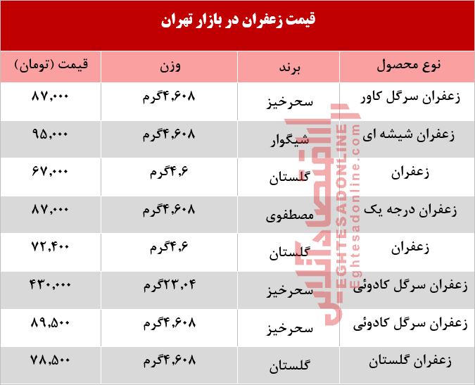 قیمت انواع زعفران در بازار تهران +جدول