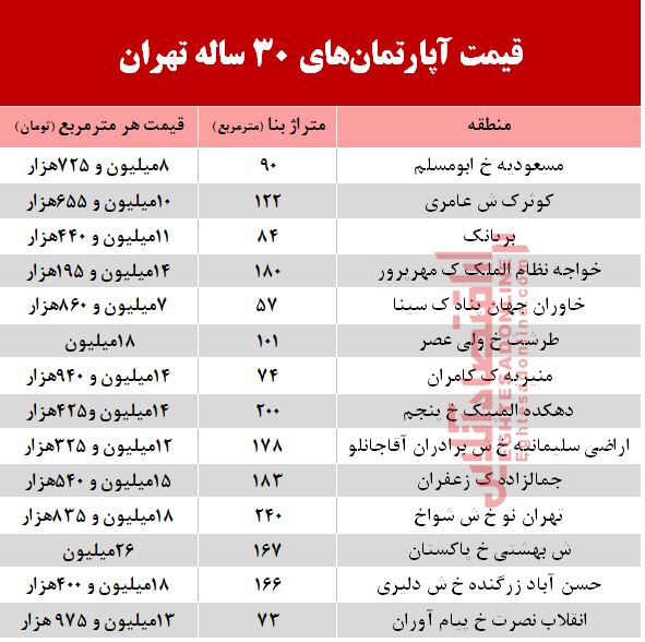 مظنه آپارتمان‌های 30 ساله تهران  +جدول