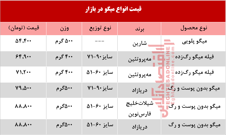 قیمت انواع میگو در بازار چند؟ +جدول