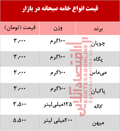 قیمت انواع خامه صبحانه در بازار +جدول