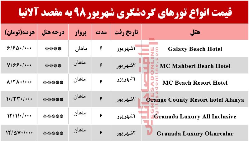 سفر به آلانیا چند تمام می‌شود؟