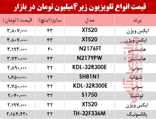 ارزان قیمت‌ترین تلویزیون‌های بازار چند؟ +جدول