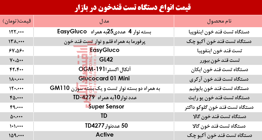 قیمت انواع دستگاه تست قند خون در بازار؟ +جدول