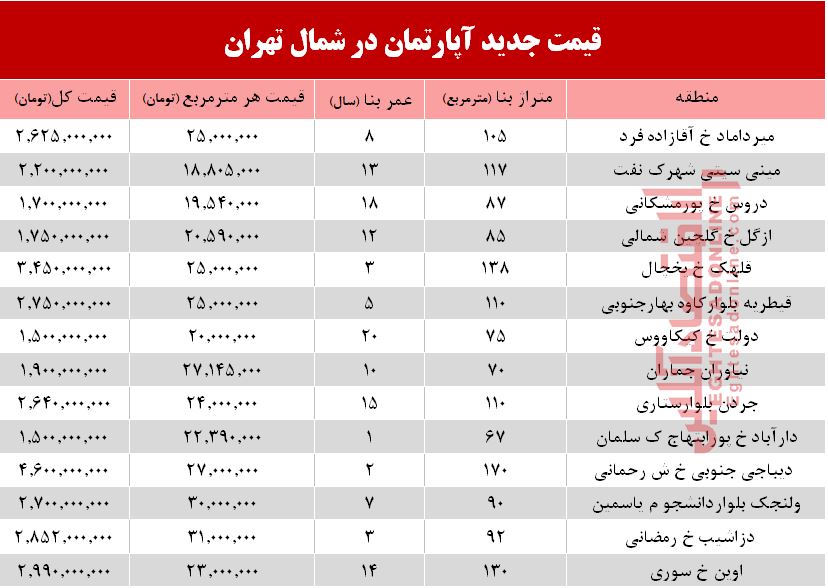 قیمت آپارتمان در شمال تهران +جدول