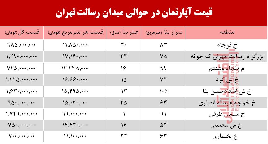 مظنه آپارتمان حوالی میدان رسالت ؟ +جدول