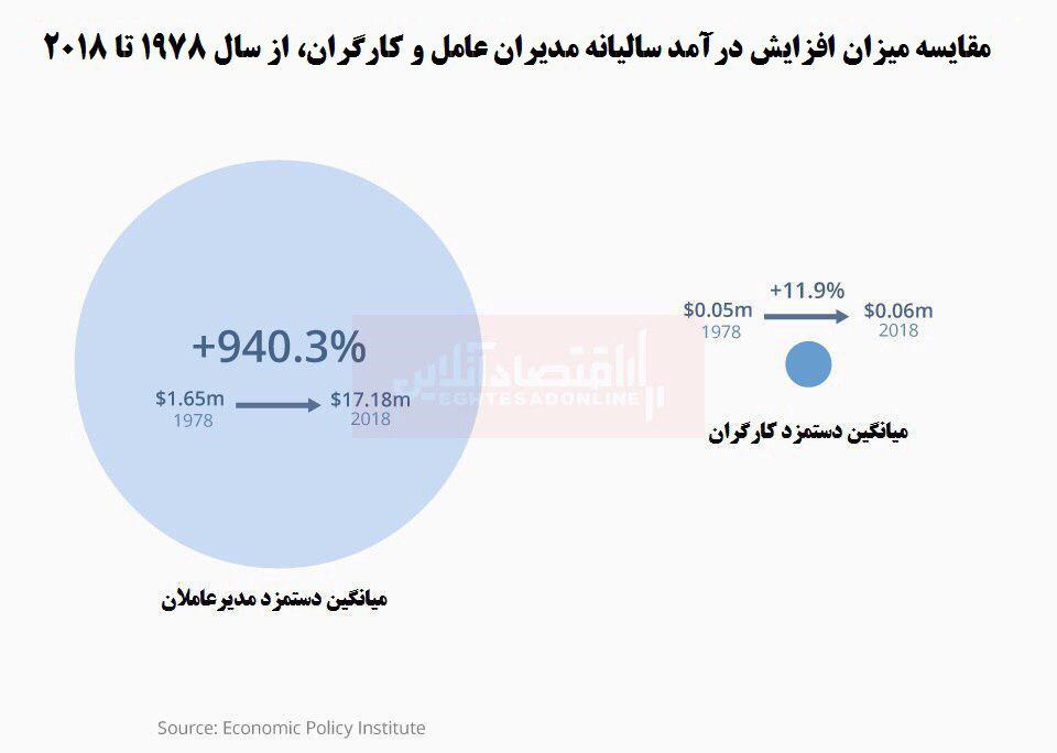 شکاف عمیق بین دستمزد مدیران عامل و کارگران در آمریکا/ اختلاف 278برابری!