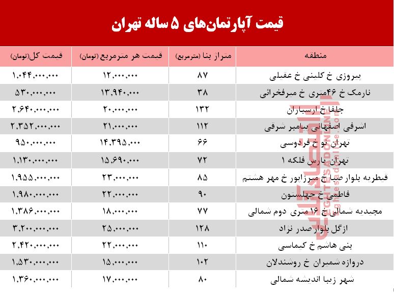 مظنه آپارتمان‌های 5 ساله تهران  +جدول