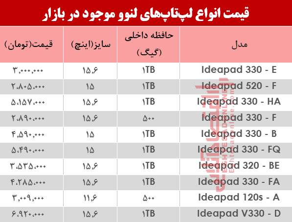 قیمت انواع لپ تاپ لنوو دربازار؟ +جدول