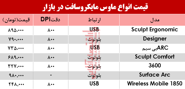 قیمت انواع ماوس مایکروسافت در بازار؟ +جدول