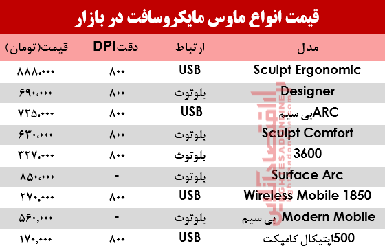 قیمت انواع ماوس مایکروسافت در بازار؟ +جدول