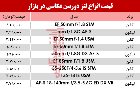 نرخ انواع لنز دوربین‌ عکاسی در بازار؟ +جدول