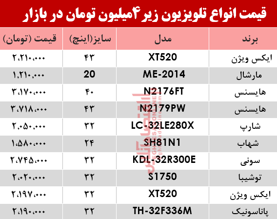 ارزان قیمت‌ترین تلویزیون‌های بازار چند؟ +جدول
