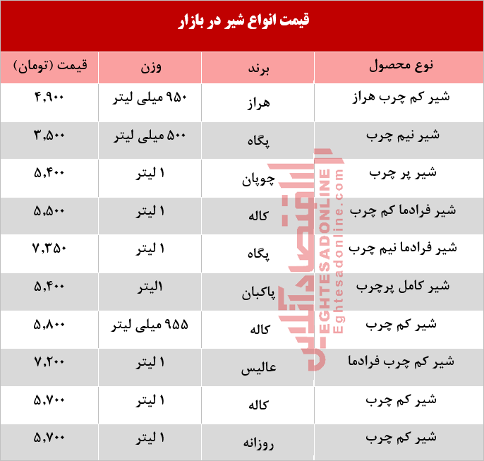 قیمت انواع شیر پاستوریزه در بازار؟  +جدول