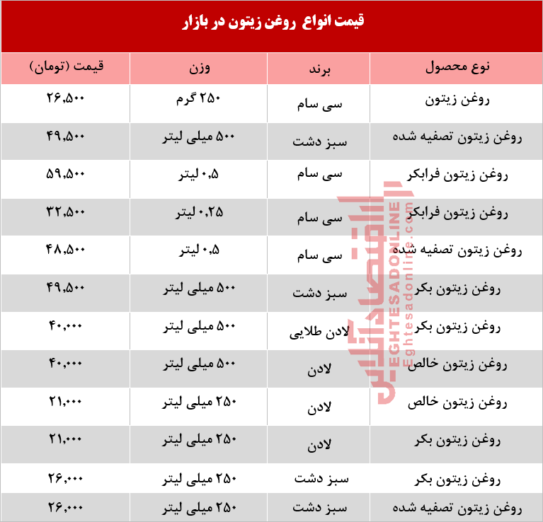 روغن زیتون با چه قیمتی در بازار عرضه می‌شود؟ +جدول